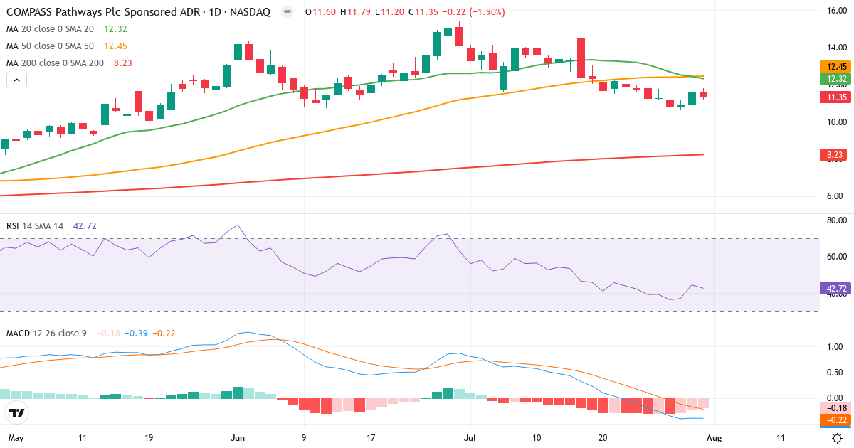 Teknisk analyse af COMPASS Pathways (CMPS.US) – RSI 43, MACD negativ (bearish), daglig candlestick-graf august 2026