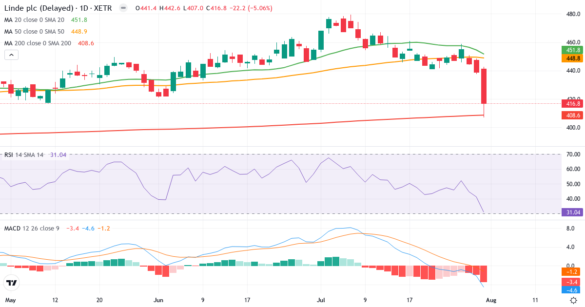 Linde – Kortsigtet teknisk analyse (3 mdr.) med candlestick, RSI og MACD Teknisk analyse af Linde (LIN.XETRA) – RSI 31, MACD negativ (bearish), daglig candlestick-graf august 2026