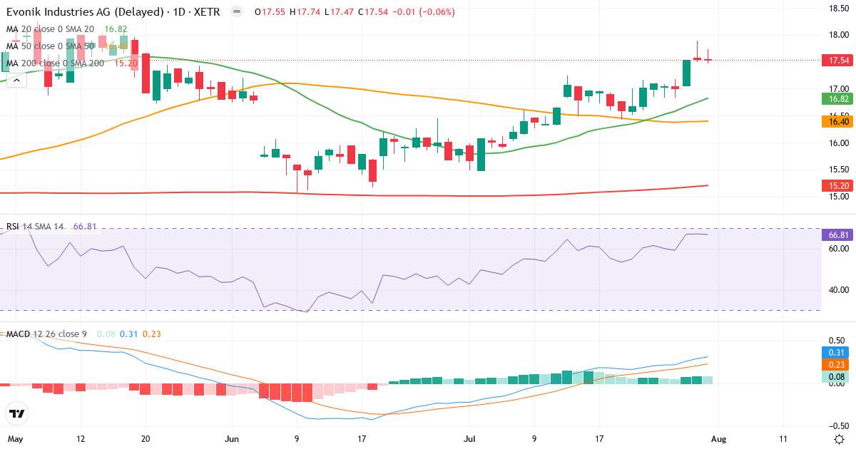 Evonik Industries – Kortsigtet teknisk analyse (3 mdr.) med candlestick, RSI og MACD Teknisk analyse af Evonik Industries (EVK.XETRA) – RSI 68, MACD positiv (bullish), daglig candlestick-graf august 2026