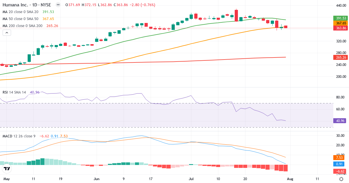 Teknisk analyse af Humana (HUM.US) – RSI 41, MACD positiv (bullish), daglig candlestick-graf august 2026