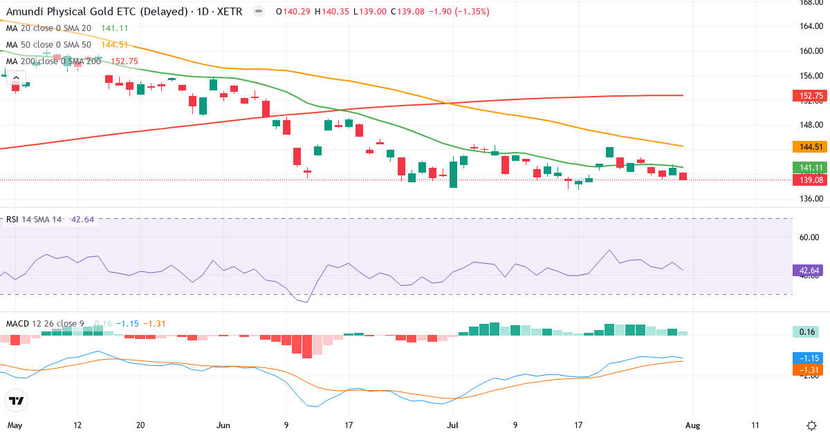 AMUNDIPHME ETC Z 2118 – Kortsigtet teknisk analyse (3 mdr.) med candlestick, RSI og MACD Teknisk analyse af AMUNDIPHME ETC Z 2118 (GLDA.XETRA) – RSI 43, MACD negativ (bearish), daglig candlestick-graf august 2026