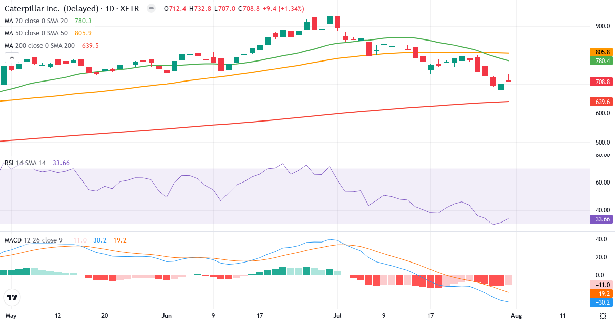 Caterpillar – Kortsigtet teknisk analyse (3 mdr.) med candlestick, RSI og MACD Teknisk analyse af Caterpillar (CAT1.XETRA) – RSI 34, MACD negativ (bearish), daglig candlestick-graf august 2026