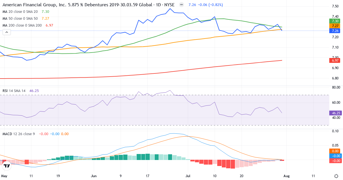 Teknisk analyse af American Financial (AFGB.US) – RSI 55, MACD positiv (bullish), daglig candlestick-graf august 2026