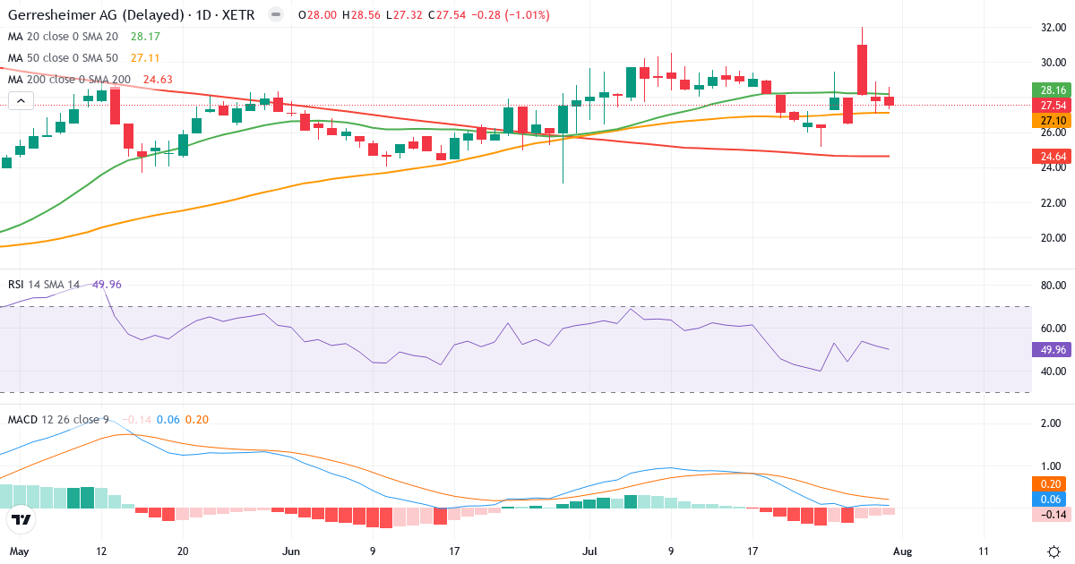 Gerresheimer – Kortsigtet teknisk analyse (3 mdr.) med candlestick, RSI og MACD Teknisk analyse af Gerresheimer (GXI.XETRA) – RSI 50, MACD positiv (bullish), daglig candlestick-graf august 2026