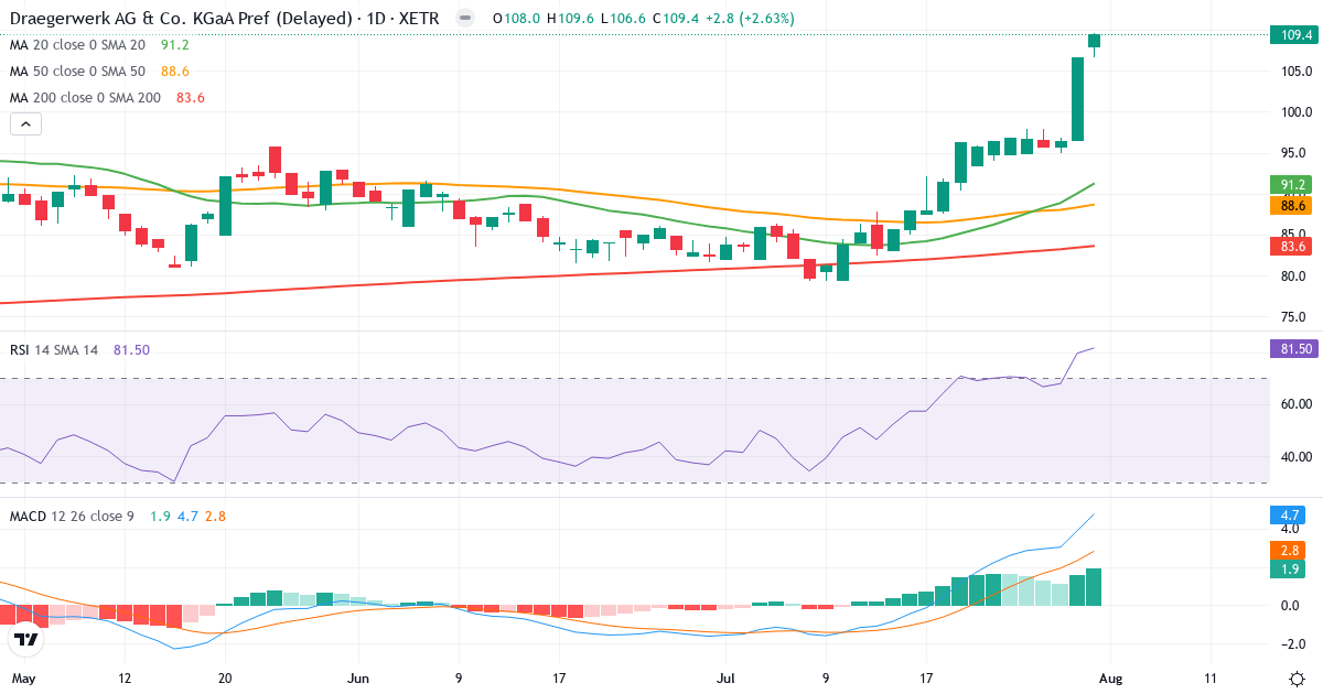Drägerwerk AG & Co. KGaA – Kortsigtet teknisk analyse (3 mdr.) med candlestick, RSI og MACD Teknisk analyse af Drägerwerk AG & Co. KGaA (DRW3.XETRA) – RSI 82, MACD positiv (bullish), daglig candlestick-graf august 2026
