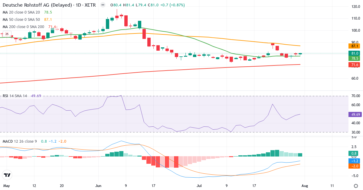 Deutsche Rohstoff – Kortsigtet teknisk analyse (3 mdr.) med candlestick, RSI og MACD Teknisk analyse af Deutsche Rohstoff (DR0.XETRA) – RSI 50, MACD negativ (bearish), daglig candlestick-graf august 2026