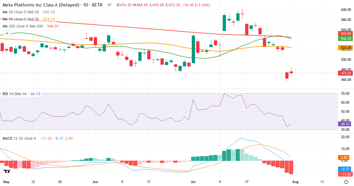Facebook – Kortsigtet teknisk analyse (3 mdr.) med candlestick, RSI og MACD Teknisk analyse af Facebook (FB2A.XETRA) – RSI 36, MACD negativ (bearish), daglig candlestick-graf august 2026