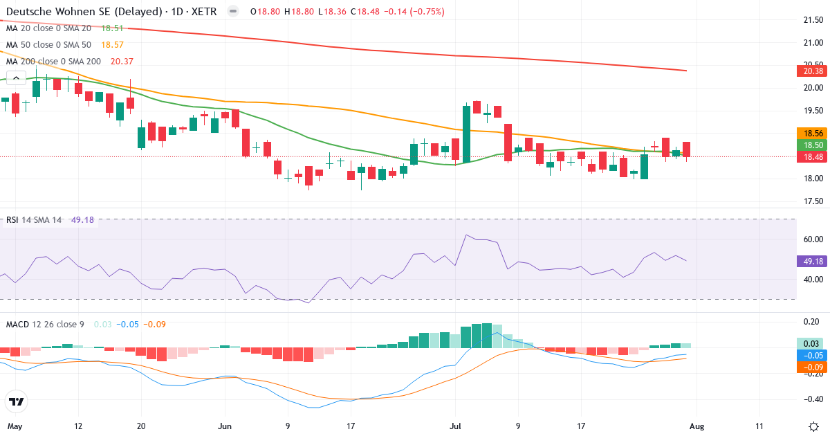 Deutsche Wohnen – Kortsigtet teknisk analyse (3 mdr.) med candlestick, RSI og MACD Teknisk analyse af Deutsche Wohnen (DWNI.XETRA) – RSI 49, MACD negativ (bearish), daglig candlestick-graf august 2026