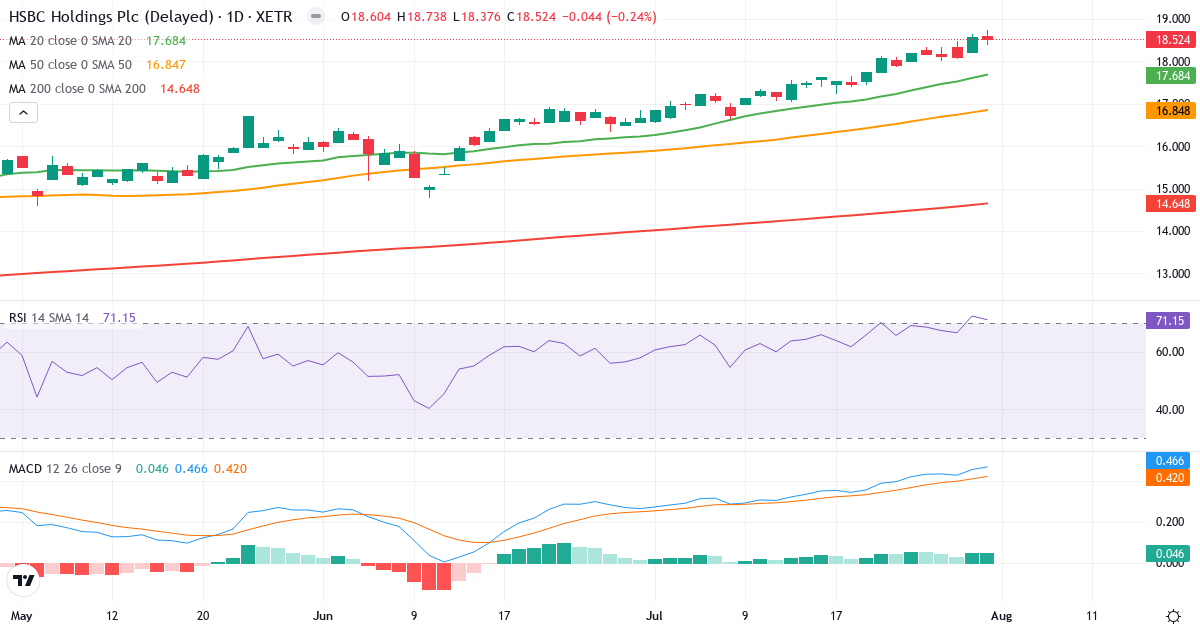 HSBC – Kortsigtet teknisk analyse (3 mdr.) med candlestick, RSI og MACD Teknisk analyse af HSBC (HBC1.XETRA) – RSI 71, MACD positiv (bullish), daglig candlestick-graf august 2026