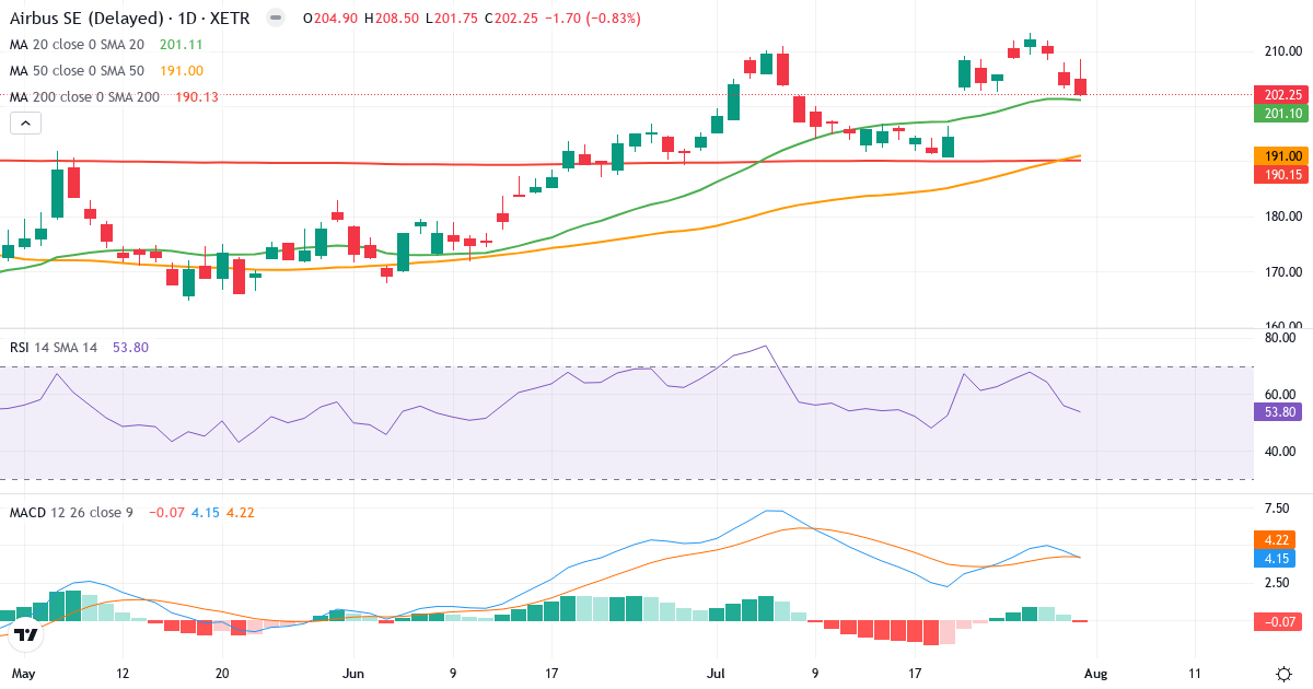 Airbus – Kortsigtet teknisk analyse (3 mdr.) med candlestick, RSI og MACD Teknisk analyse af Airbus (AIR.XETRA) – RSI 54, MACD positiv (bullish), daglig candlestick-graf august 2026