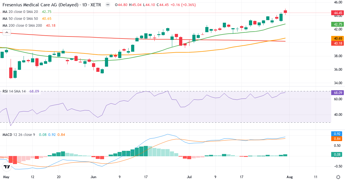 Fresenius Medical Care AG & Co. KGaA – Kortsigtet teknisk analyse (3 mdr.) med candlestick, RSI og MACD Teknisk analyse af Fresenius Medical Care AG & Co. KGaA (FME.XETRA) – RSI 69, MACD positiv (bullish), daglig candlestick-graf august 2026