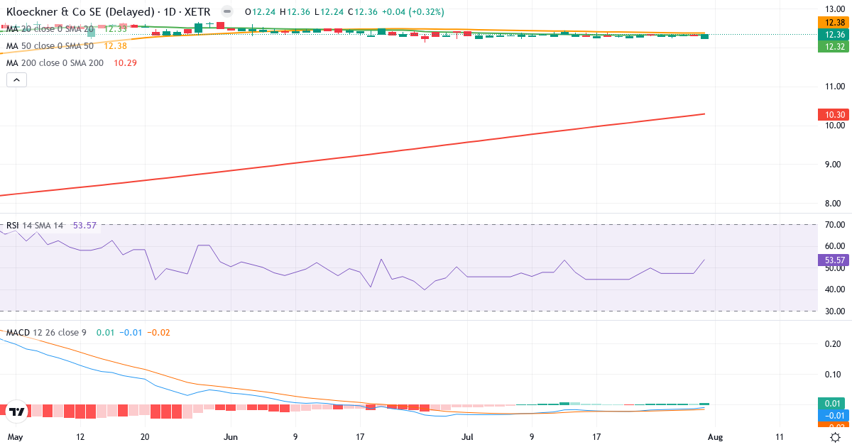Klöckner & Co – Kortsigtet teknisk analyse (3 mdr.) med candlestick, RSI og MACD Teknisk analyse af Klöckner & Co (KCO.XETRA) – RSI 54, MACD negativ (bearish), daglig candlestick-graf august 2026