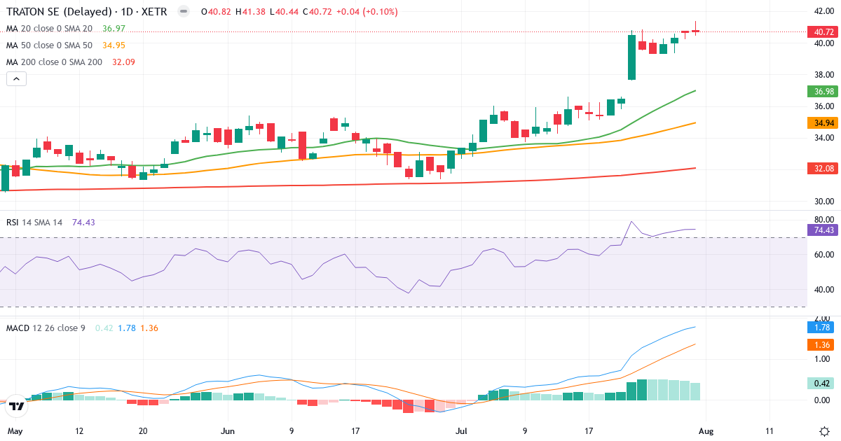 Traton – Kortsigtet teknisk analyse (3 mdr.) med candlestick, RSI og MACD Teknisk analyse af Traton (8TRA.XETRA) – RSI 75, MACD positiv (bullish), daglig candlestick-graf august 2026
