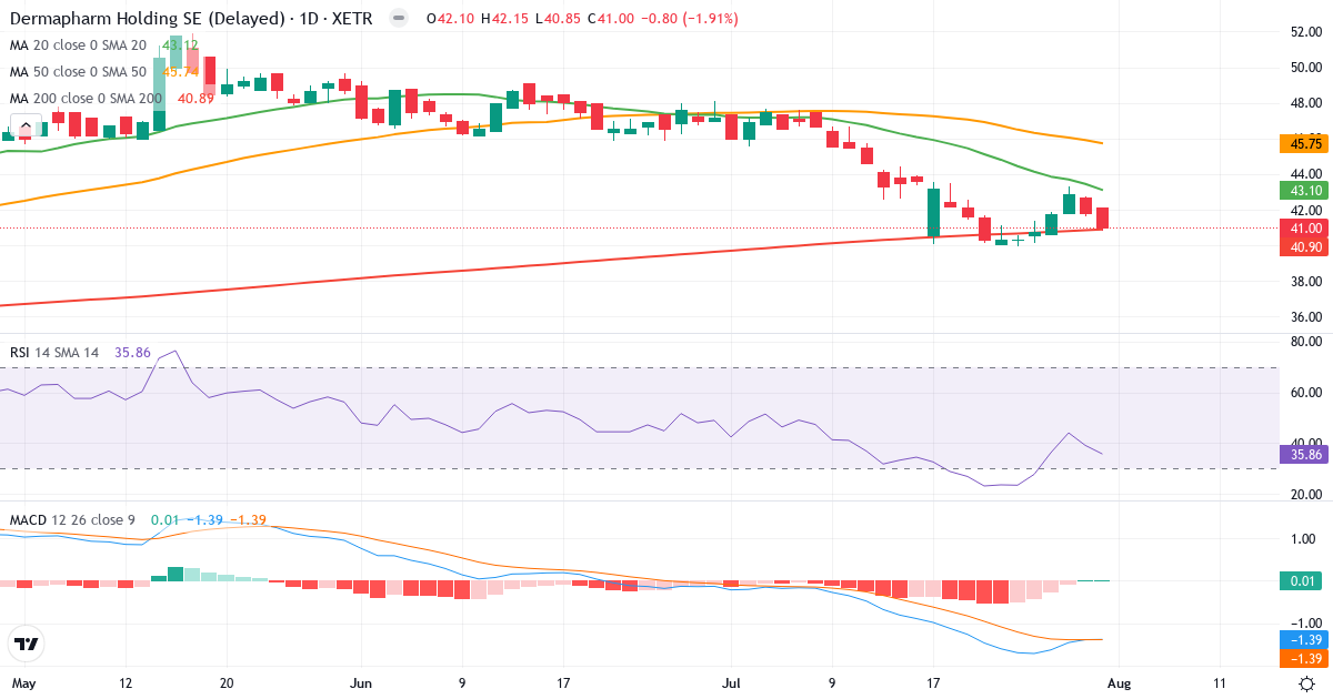 Dermapharm Holding – Kortsigtet teknisk analyse (3 mdr.) med candlestick, RSI og MACD Teknisk analyse af Dermapharm Holding (DMP.XETRA) – RSI 37, MACD negativ (bearish), daglig candlestick-graf august 2026