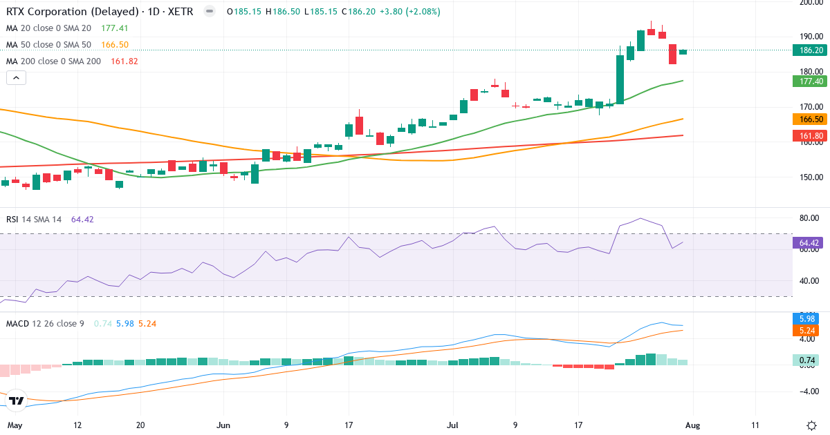 RAYTHEON TECH. CORP. -,01 – Kortsigtet teknisk analyse (3 mdr.) med candlestick, RSI og MACD Teknisk analyse af RAYTHEON TECH. CORP. -,01 (5UR.XETRA) – RSI 64, MACD positiv (bullish), daglig candlestick-graf august 2026