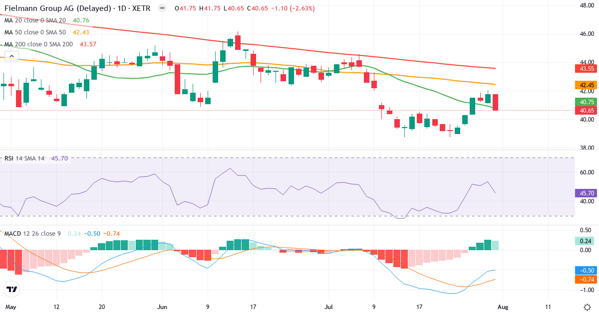Fielmann Aktiengesellschaft – Kortsigtet teknisk analyse (3 mdr.) med candlestick, RSI og MACD Teknisk analyse af Fielmann Aktiengesellschaft (FIE.XETRA) – RSI 49, MACD negativ (bearish), daglig candlestick-graf august 2026