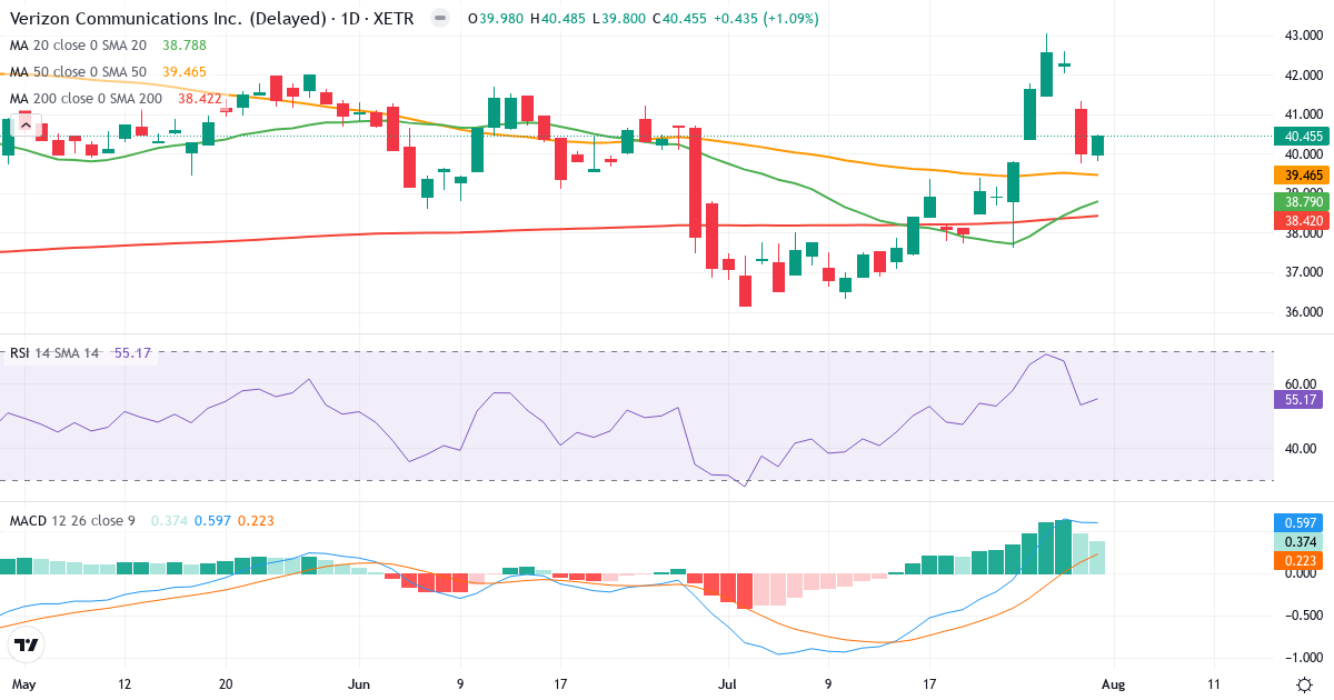 Verizon Communications – Kortsigtet teknisk analyse (3 mdr.) med candlestick, RSI og MACD Teknisk analyse af Verizon Communications (BAC.XETRA) – RSI 56, MACD positiv (bullish), daglig candlestick-graf august 2026