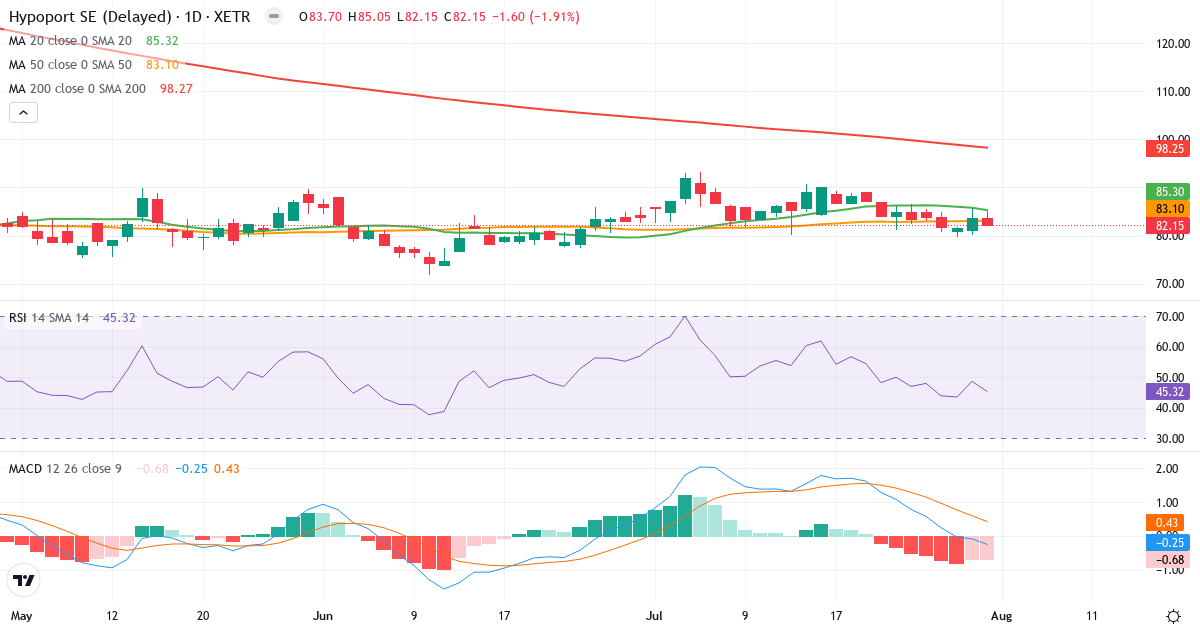 Hypoport – Kortsigtet teknisk analyse (3 mdr.) med candlestick, RSI og MACD Teknisk analyse af Hypoport (HYQ.XETRA) – RSI 45, MACD negativ (bearish), daglig candlestick-graf august 2026