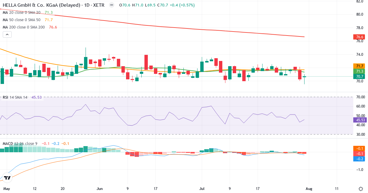 Teknisk analyse af HELLA GmbH & Co. KGaA (HLE.XETRA) – RSI 46, MACD negativ (bearish), daglig candlestick-graf august 2026
