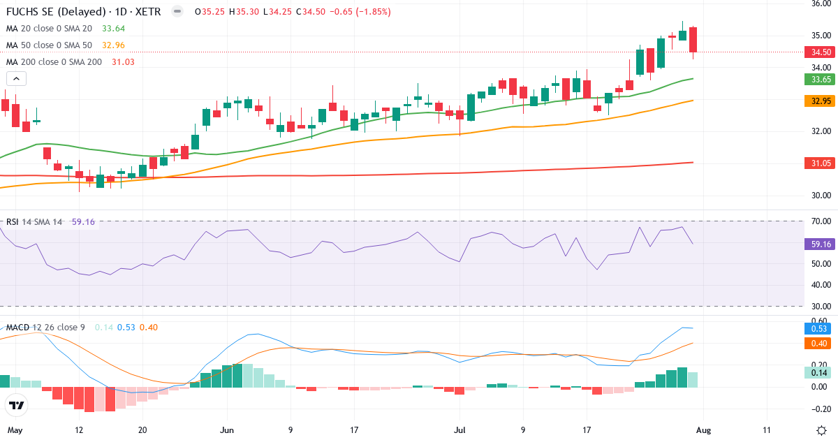 Fuchs Petrolub – Kortsigtet teknisk analyse (3 mdr.) med candlestick, RSI og MACD Teknisk analyse af Fuchs Petrolub (FPE.XETRA) – RSI 59, MACD positiv (bullish), daglig candlestick-graf august 2026