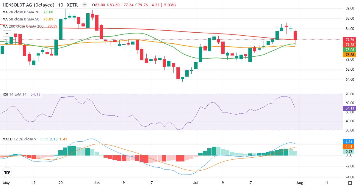 HAG – Kortsigtet teknisk analyse (3 mdr.) med candlestick, RSI og MACD Teknisk analyse af HAG (HAG.XETRA) – RSI 54, MACD positiv (bullish), daglig candlestick-graf august 2026