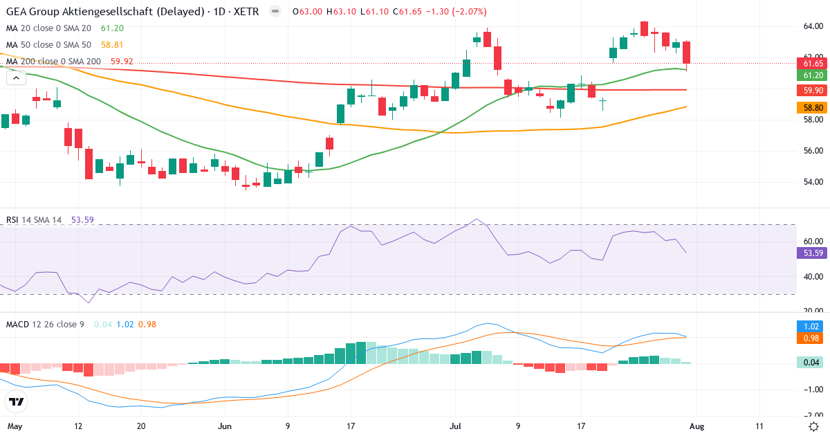 GEA Group Aktiengesellschaft – Kortsigtet teknisk analyse (3 mdr.) med candlestick, RSI og MACD Teknisk analyse af GEA Group Aktiengesellschaft (G1A.XETRA) – RSI 54, MACD positiv (bullish), daglig candlestick-graf august 2026