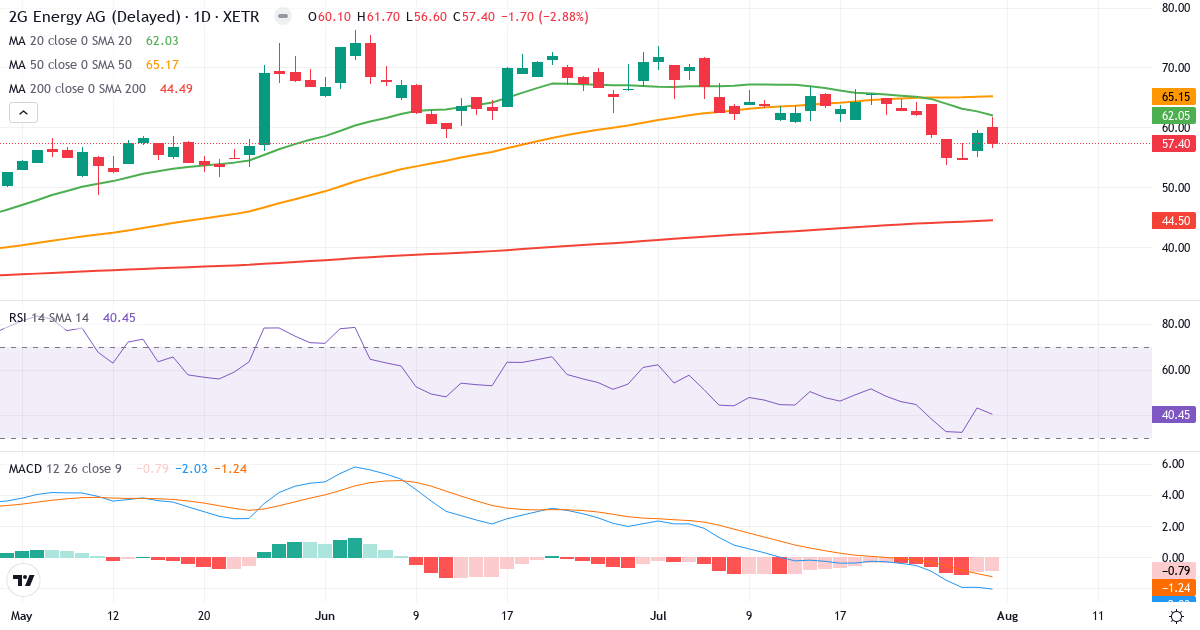 2G Energy – Kortsigtet teknisk analyse (3 mdr.) med candlestick, RSI og MACD Teknisk analyse af 2G Energy (2GB.XETRA) – RSI 40, MACD negativ (bearish), daglig candlestick-graf august 2026