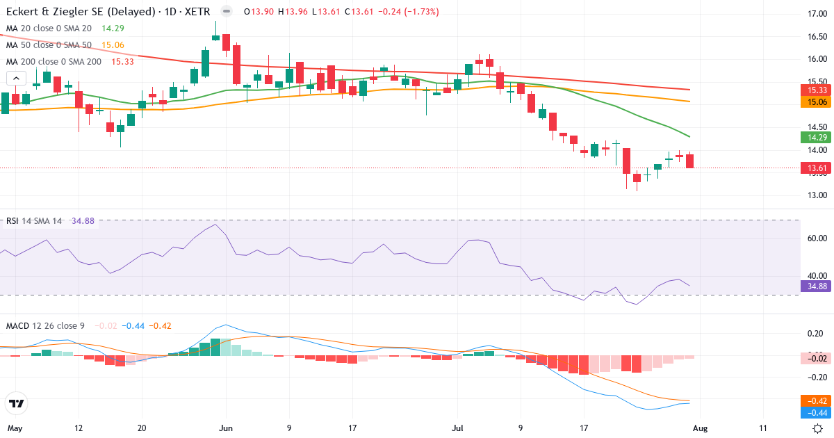 Eckert & Ziegler Strahlen- und Medizintechnik – Kortsigtet teknisk analyse (3 mdr.) med candlestick, RSI og MACD Teknisk analyse af Eckert & Ziegler Strahlen- und Medizintechnik (EUZ.XETRA) – RSI 35, MACD negativ (bearish), daglig candlestick-graf august 2026