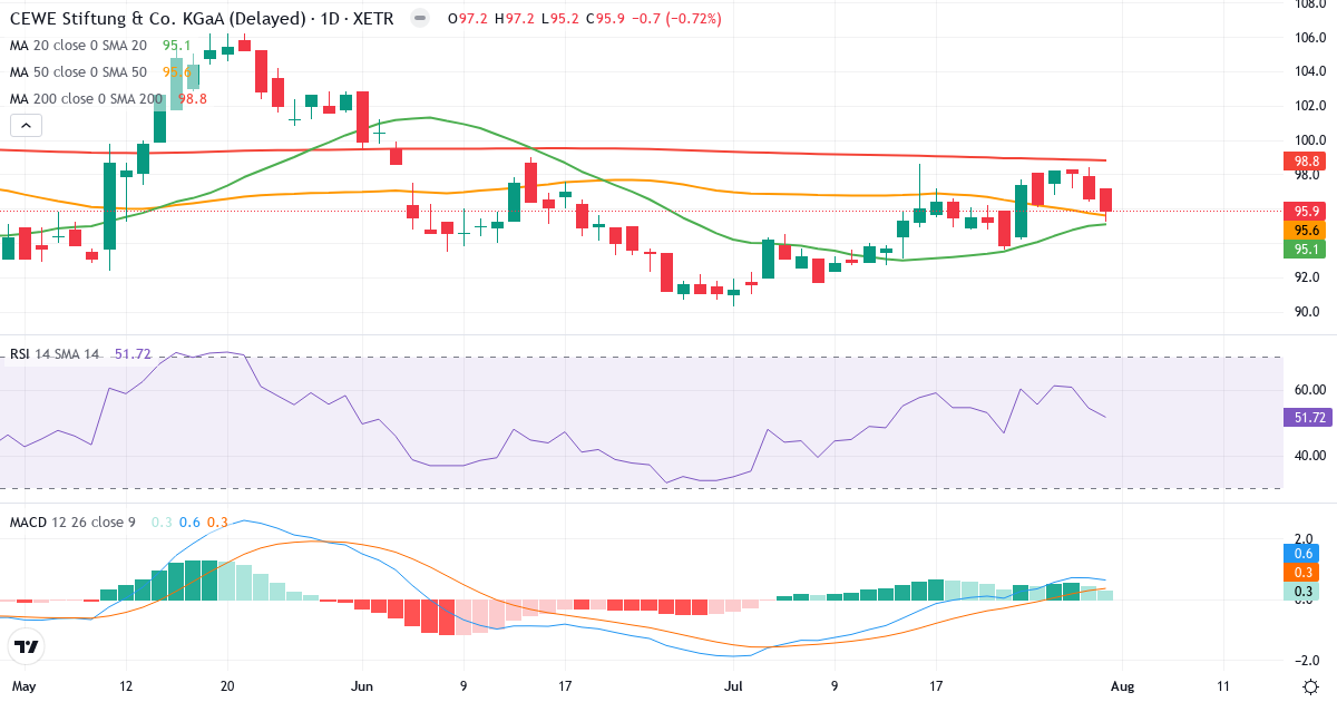 CEWE Stiftung & Co. KGaA – Kortsigtet teknisk analyse (3 mdr.) med candlestick, RSI og MACD Teknisk analyse af CEWE Stiftung & Co. KGaA (CWC.XETRA) – RSI 52, MACD positiv (bullish), daglig candlestick-graf august 2026