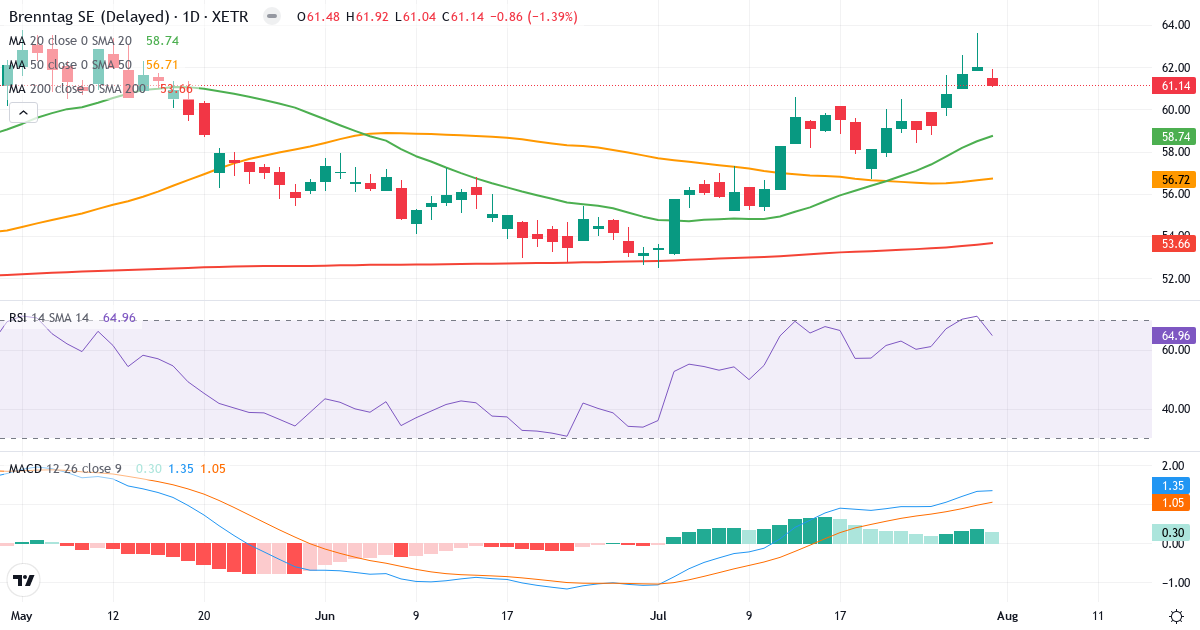 Brenntag – Kortsigtet teknisk analyse (3 mdr.) med candlestick, RSI og MACD Teknisk analyse af Brenntag (BNR.XETRA) – RSI 65, MACD positiv (bullish), daglig candlestick-graf august 2026