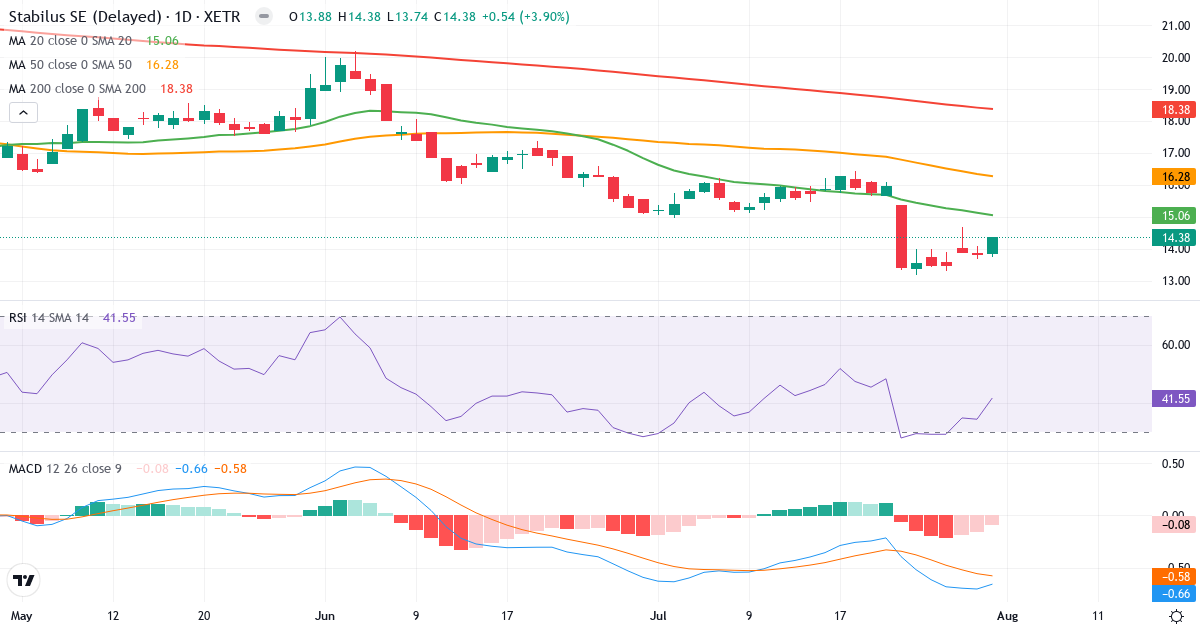 Stabilus – Kortsigtet teknisk analyse (3 mdr.) med candlestick, RSI og MACD Teknisk analyse af Stabilus (STM.XETRA) – RSI 42, MACD negativ (bearish), daglig candlestick-graf august 2026