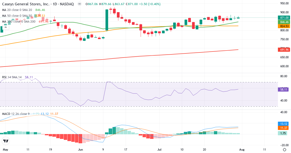 Teknisk analyse af Caseys General Stores (CASY.US) – RSI 58, MACD positiv (bullish), daglig candlestick-graf august 2026