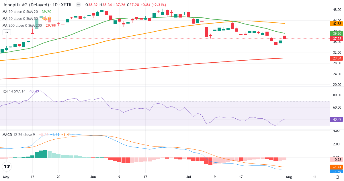 Jenoptik – Kortsigtet teknisk analyse (3 mdr.) med candlestick, RSI og MACD Teknisk analyse af Jenoptik (JEN.XETRA) – RSI 41, MACD negativ (bearish), daglig candlestick-graf august 2026