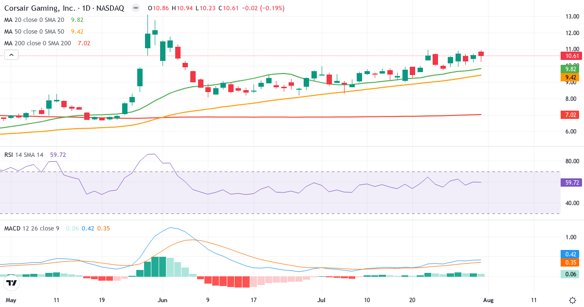 Teknisk analyse af Corsair Gaming (CRSR.US) – RSI 60, MACD positiv (bullish), daglig candlestick-graf august 2026