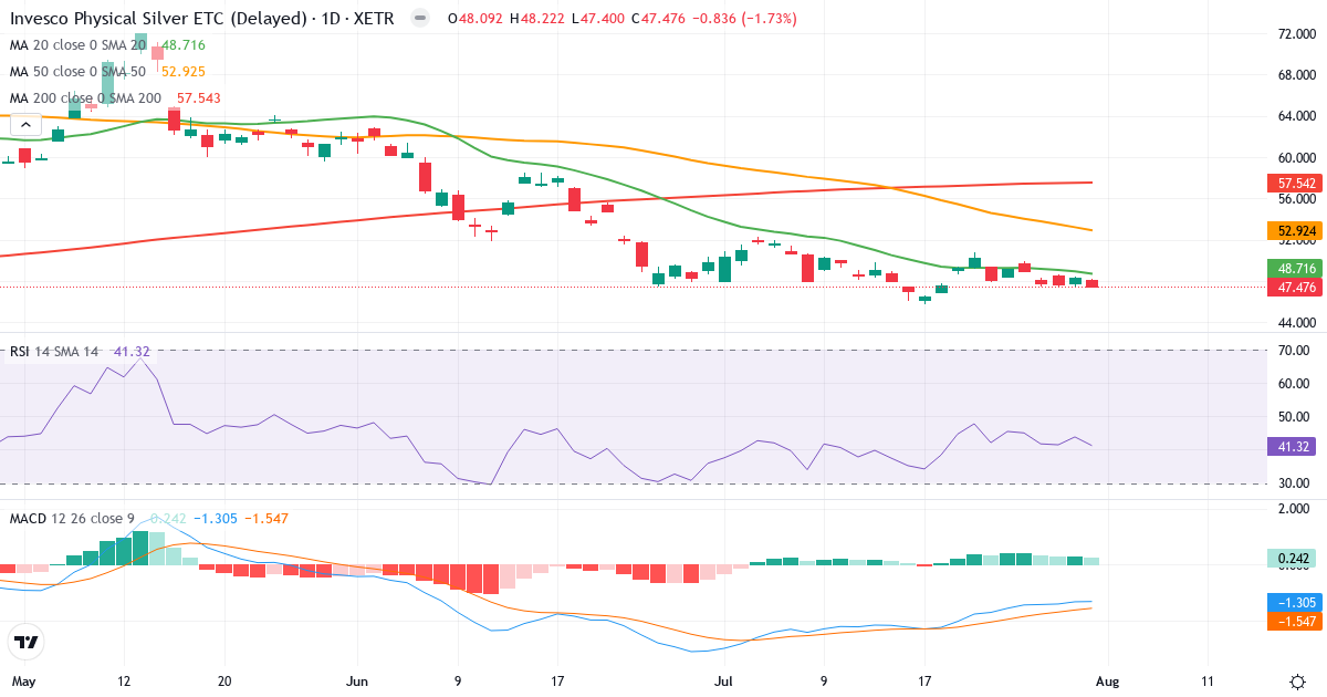 8PSB – Kortsigtet teknisk analyse (3 mdr.) med candlestick, RSI og MACD Teknisk analyse af 8PSB (8PSB.XETRA) – RSI 41, MACD negativ (bearish), daglig candlestick-graf august 2026