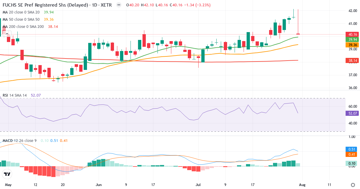 Fuchs Petrolub – Kortsigtet teknisk analyse (3 mdr.) med candlestick, RSI og MACD Teknisk analyse af Fuchs Petrolub (FPE3.XETRA) – RSI 52, MACD positiv (bullish), daglig candlestick-graf august 2026