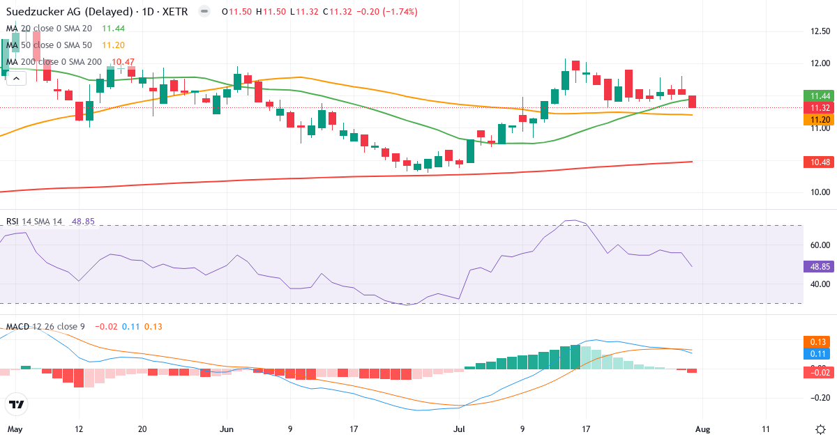 Südzucker – Kortsigtet teknisk analyse (3 mdr.) med candlestick, RSI og MACD Teknisk analyse af Südzucker (SZU.XETRA) – RSI 52, MACD positiv (bullish), daglig candlestick-graf august 2026