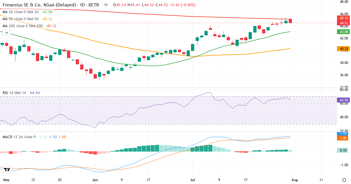 Fresenius SE & Co. KGaA – Kortsigtet teknisk analyse (3 mdr.) med candlestick, RSI og MACD Teknisk analyse af Fresenius SE & Co. KGaA (FRE.XETRA) – RSI 65, MACD positiv (bullish), daglig candlestick-graf august 2026