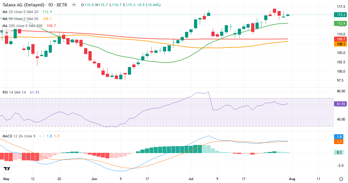 Talanx – Kortsigtet teknisk analyse (3 mdr.) med candlestick, RSI og MACD Teknisk analyse af Talanx (TLX.XETRA) – RSI 62, MACD positiv (bullish), daglig candlestick-graf august 2026
