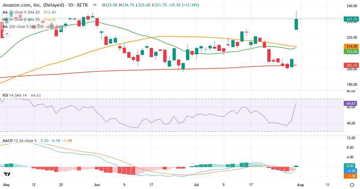 Amazon.com – Kortsigtet teknisk analyse (3 mdr.) med candlestick, RSI og MACD Teknisk analyse af Amazon.com (AMZ.XETRA) – RSI 65, MACD negativ (bearish), daglig candlestick-graf august 2026