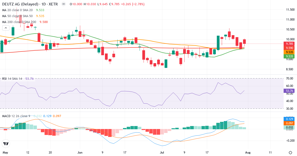 DEUTZ Aktiengesellschaft – Kortsigtet teknisk analyse (3 mdr.) med candlestick, RSI og MACD Teknisk analyse af DEUTZ Aktiengesellschaft (DEZ.XETRA) – RSI 54, MACD positiv (bullish), daglig candlestick-graf august 2026
