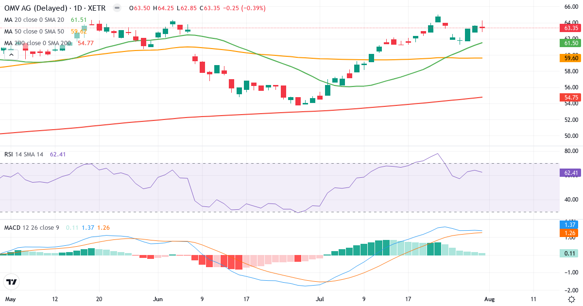 OMV Aktiengesellschaft – Kortsigtet teknisk analyse (3 mdr.) med candlestick, RSI og MACD Teknisk analyse af OMV Aktiengesellschaft (OMV.XETRA) – RSI 64, MACD positiv (bullish), daglig candlestick-graf august 2026