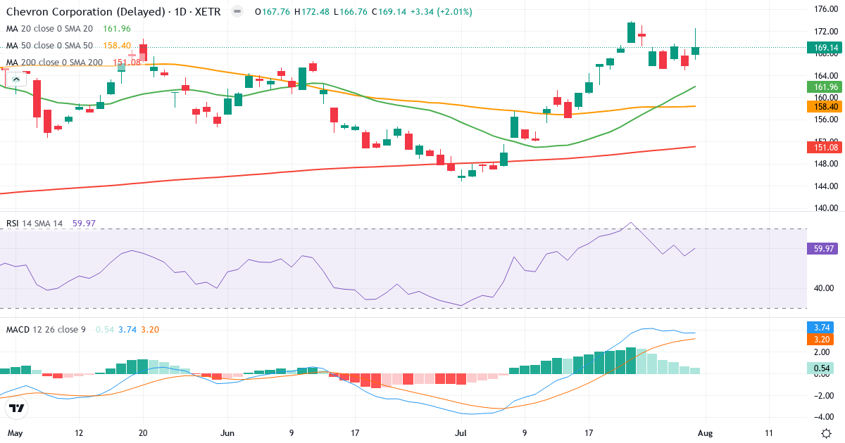 Chevron – Kortsigtet teknisk analyse (3 mdr.) med candlestick, RSI og MACD Teknisk analyse af Chevron (CHV.XETRA) – RSI 60, MACD positiv (bullish), daglig candlestick-graf august 2026