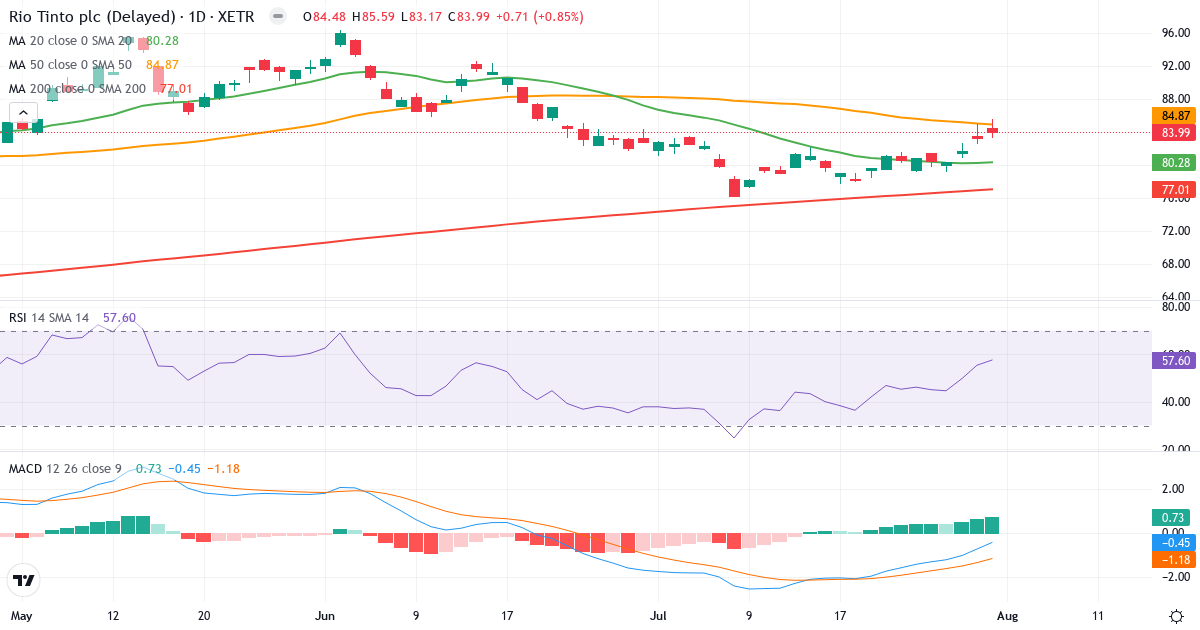 Rio Tinto – Kortsigtet teknisk analyse (3 mdr.) med candlestick, RSI og MACD Teknisk analyse af Rio Tinto (RIO1.XETRA) – RSI 58, MACD negativ (bearish), daglig candlestick-graf august 2026
