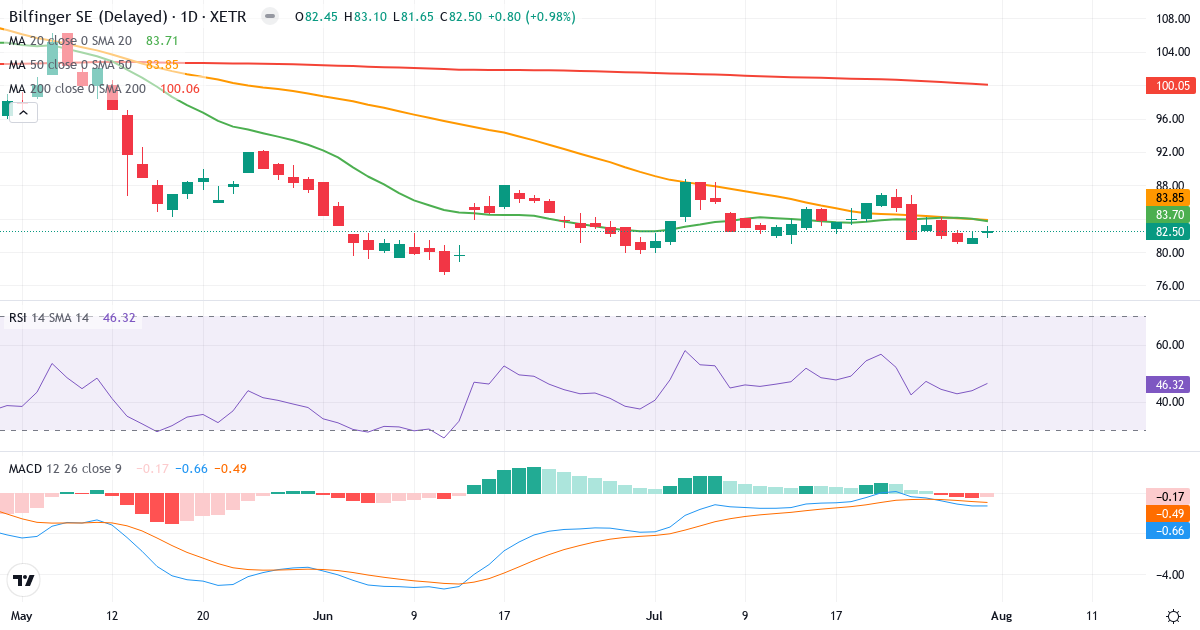 Bilfinger – Kortsigtet teknisk analyse (3 mdr.) med candlestick, RSI og MACD Teknisk analyse af Bilfinger (GBF.XETRA) – RSI 46, MACD negativ (bearish), daglig candlestick-graf august 2026