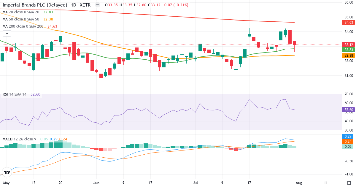 Imperial Brands – Kortsigtet teknisk analyse (3 mdr.) med candlestick, RSI og MACD Teknisk analyse af Imperial Brands (ITB.XETRA) – RSI 53, MACD positiv (bullish), daglig candlestick-graf august 2026