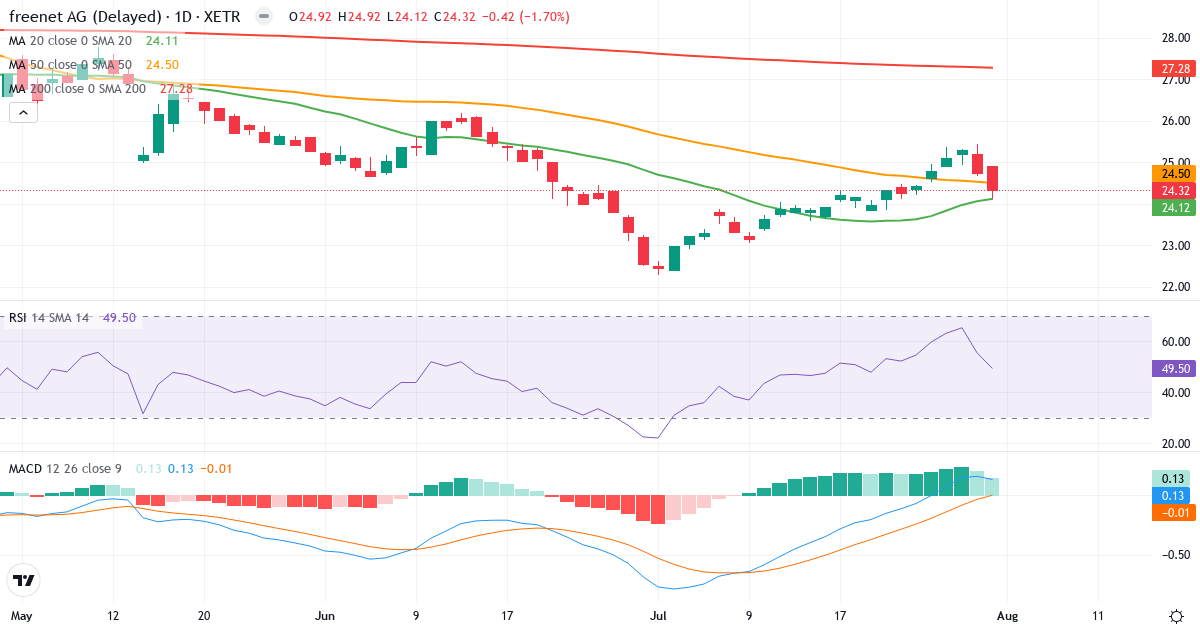 freenet – Kortsigtet teknisk analyse (3 mdr.) med candlestick, RSI og MACD Teknisk analyse af freenet (FNTN.XETRA) – RSI 50, MACD positiv (bullish), daglig candlestick-graf august 2026