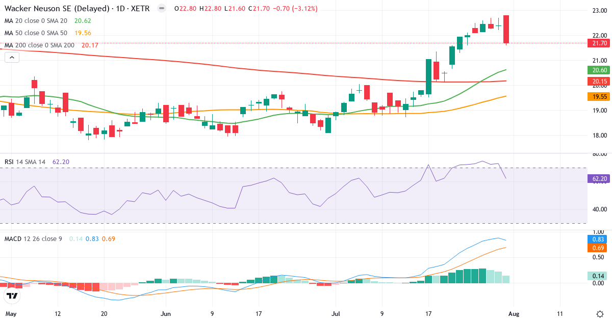Wacker Neuson – Kortsigtet teknisk analyse (3 mdr.) med candlestick, RSI og MACD Teknisk analyse af Wacker Neuson (WAC.XETRA) – RSI 62, MACD positiv (bullish), daglig candlestick-graf august 2026