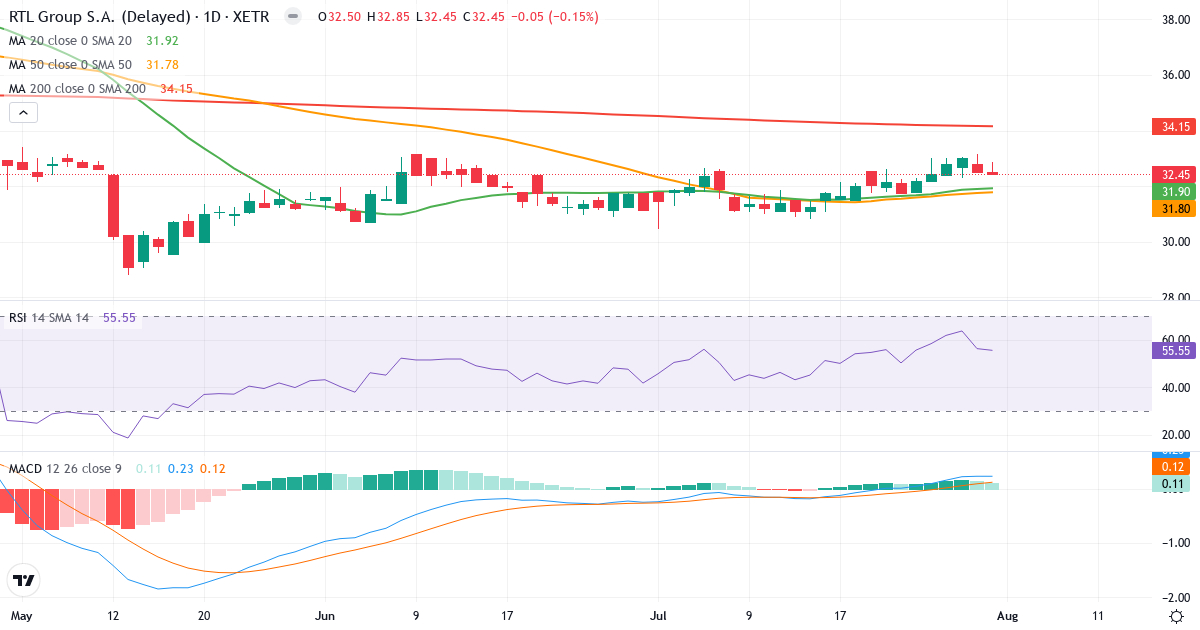 RTL – Kortsigtet teknisk analyse (3 mdr.) med candlestick, RSI og MACD Teknisk analyse af RTL (RRTL.XETRA) – RSI 56, MACD positiv (bullish), daglig candlestick-graf august 2026