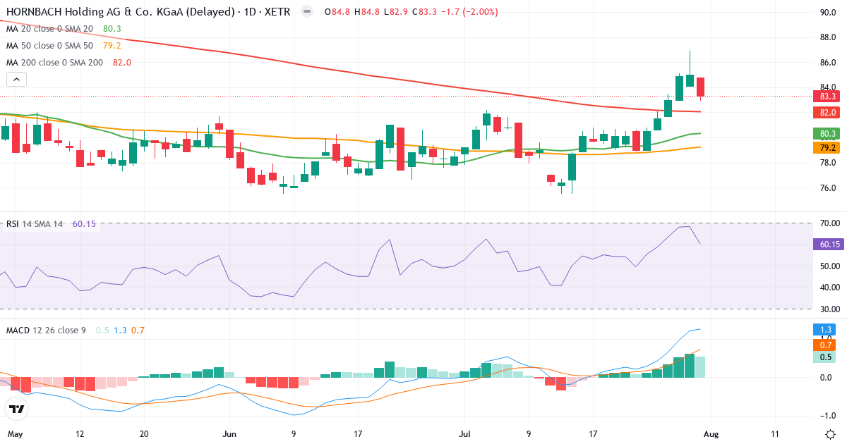 HORNBACH Holding AG & Co. KGaA – Kortsigtet teknisk analyse (3 mdr.) med candlestick, RSI og MACD Teknisk analyse af HORNBACH Holding AG & Co. KGaA (HBH.XETRA) – RSI 64, MACD positiv (bullish), daglig candlestick-graf august 2026